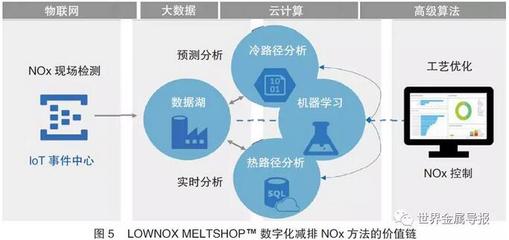 降低NOx排放的炼钢创新工艺方法