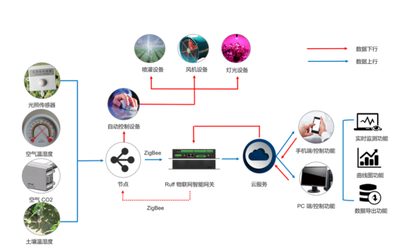 南潮物联:工业网关在工厂、能源管理以及农业领域的应用案例分享