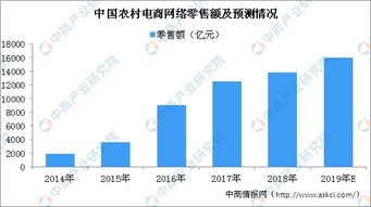 2019年农村电商行业发展现状及未来发展趋势预测 农村电商规模稳步提升