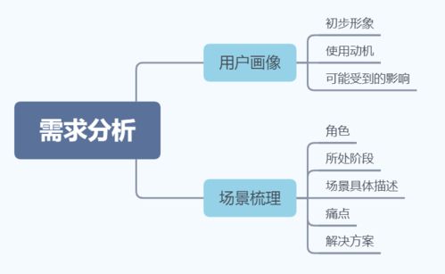 两个步骤,完成产品的需求分析