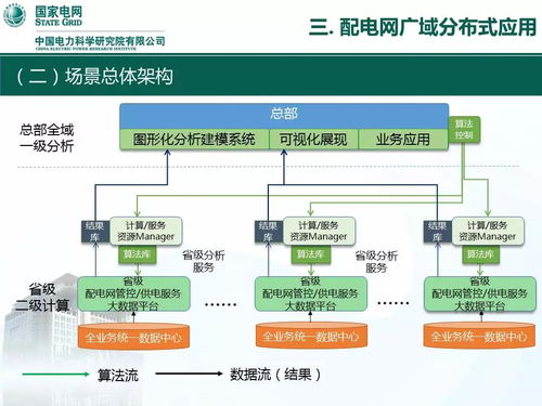 中国电科院 段祥骏 面向配电大数据分析的广域分布式计算技术与应用