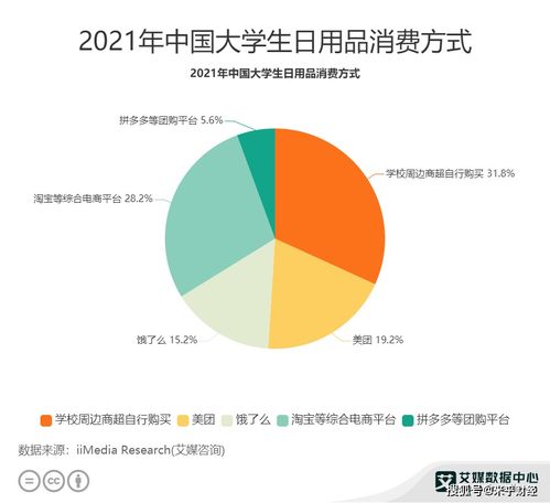 大学生消费数据分析 2021年中国31.8 大学生去学校周边商超购买日用品