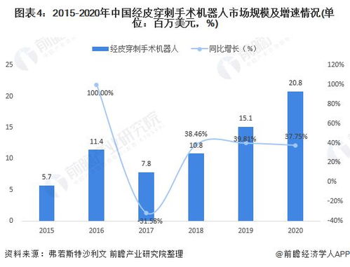 2024 2029年中国经皮穿刺手术机器人行业发展分析